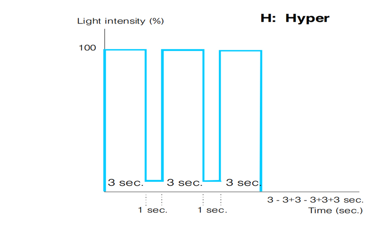 Blue Dent Hyper mode for curing light